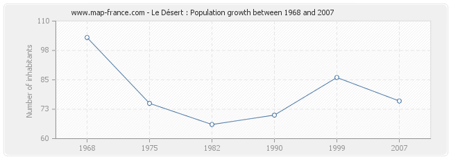 Population Le Désert